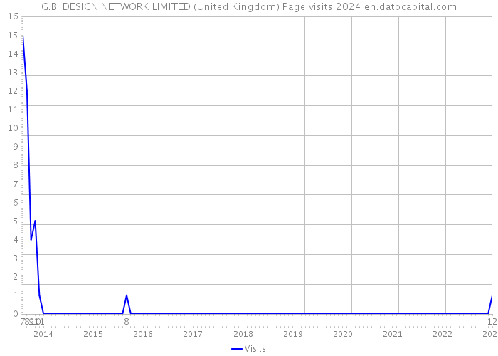 G.B. DESIGN NETWORK LIMITED (United Kingdom) Page visits 2024 