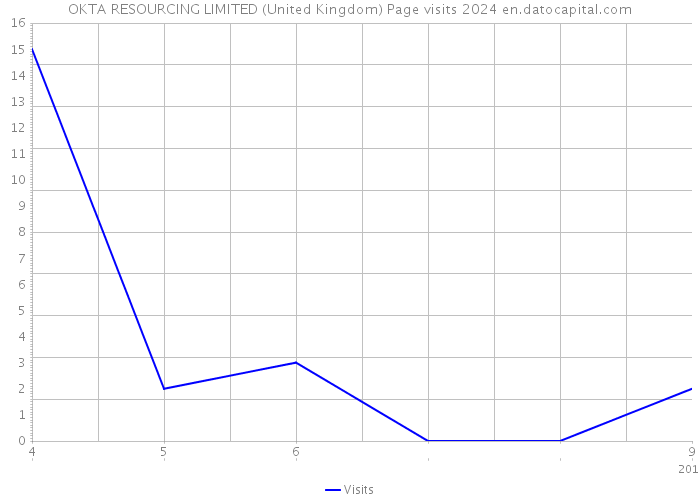 OKTA RESOURCING LIMITED (United Kingdom) Page visits 2024 