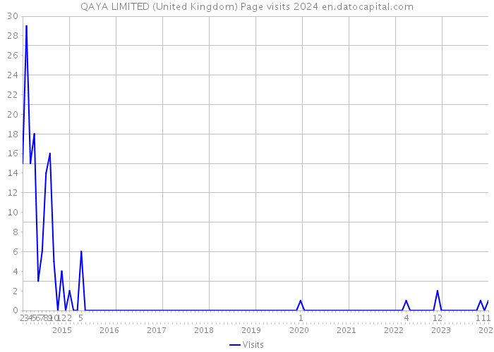 QAYA LIMITED (United Kingdom) Page visits 2024 