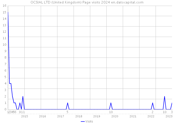OCSIAL LTD (United Kingdom) Page visits 2024 