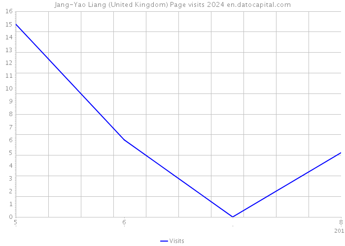 Jang-Yao Liang (United Kingdom) Page visits 2024 
