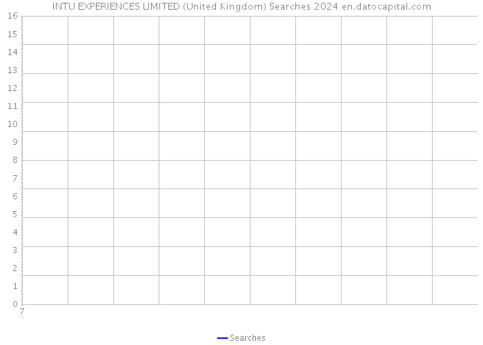 INTU EXPERIENCES LIMITED (United Kingdom) Searches 2024 
