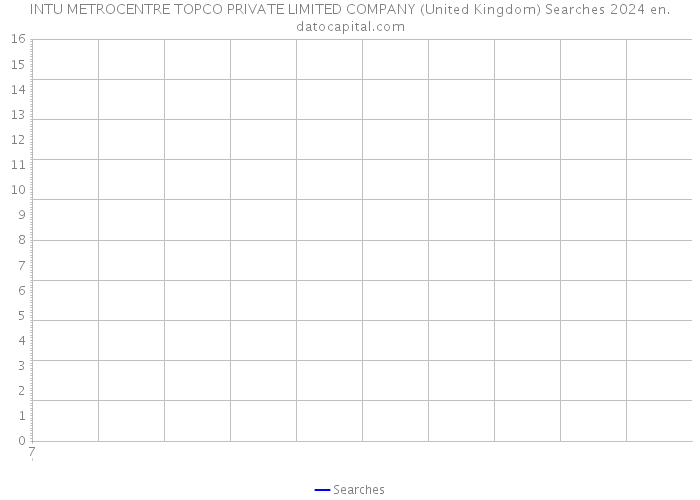 INTU METROCENTRE TOPCO PRIVATE LIMITED COMPANY (United Kingdom) Searches 2024 