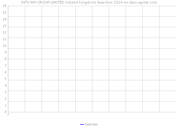 INTU MH GROUP LIMITED (United Kingdom) Searches 2024 