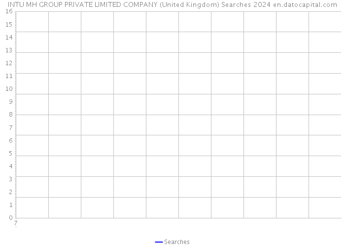 INTU MH GROUP PRIVATE LIMITED COMPANY (United Kingdom) Searches 2024 