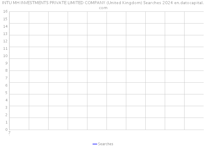 INTU MH INVESTMENTS PRIVATE LIMITED COMPANY (United Kingdom) Searches 2024 