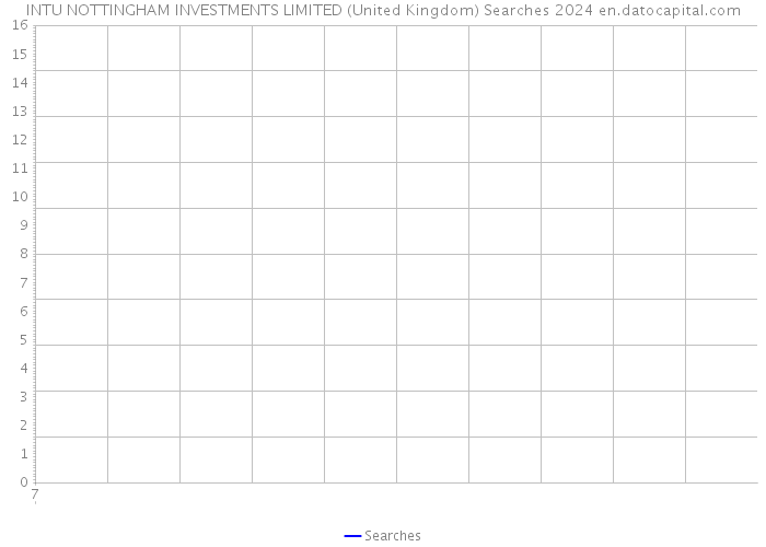 INTU NOTTINGHAM INVESTMENTS LIMITED (United Kingdom) Searches 2024 