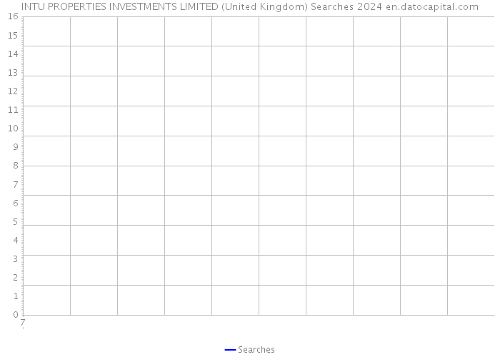 INTU PROPERTIES INVESTMENTS LIMITED (United Kingdom) Searches 2024 