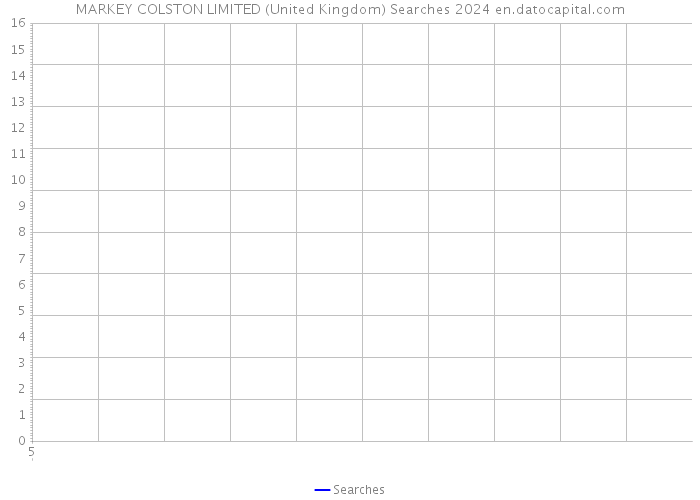 MARKEY COLSTON LIMITED (United Kingdom) Searches 2024 