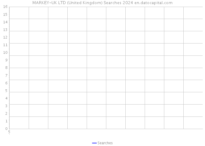 MARKEY-UK LTD (United Kingdom) Searches 2024 