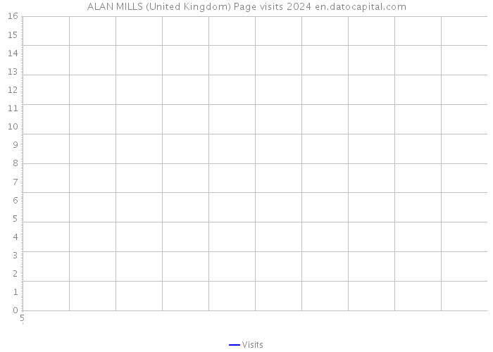 ALAN MILLS (United Kingdom) Page visits 2024 