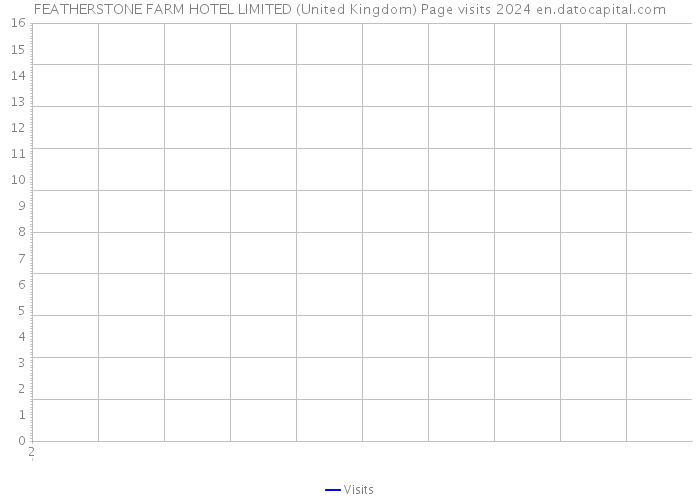 FEATHERSTONE FARM HOTEL LIMITED (United Kingdom) Page visits 2024 