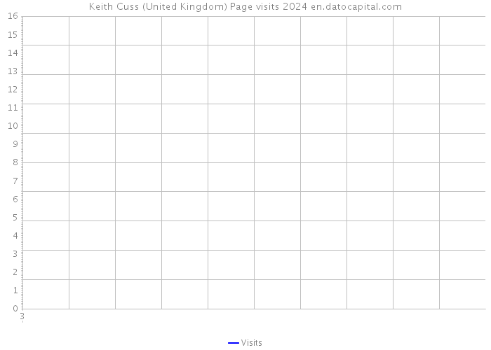 Keith Cuss (United Kingdom) Page visits 2024 