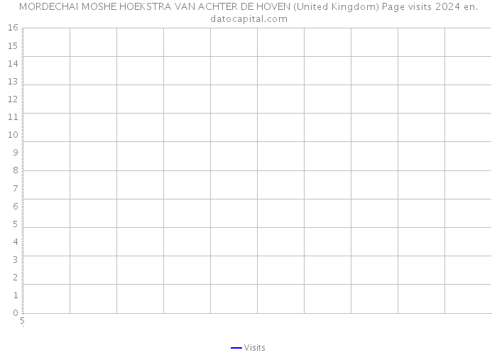 MORDECHAI MOSHE HOEKSTRA VAN ACHTER DE HOVEN (United Kingdom) Page visits 2024 