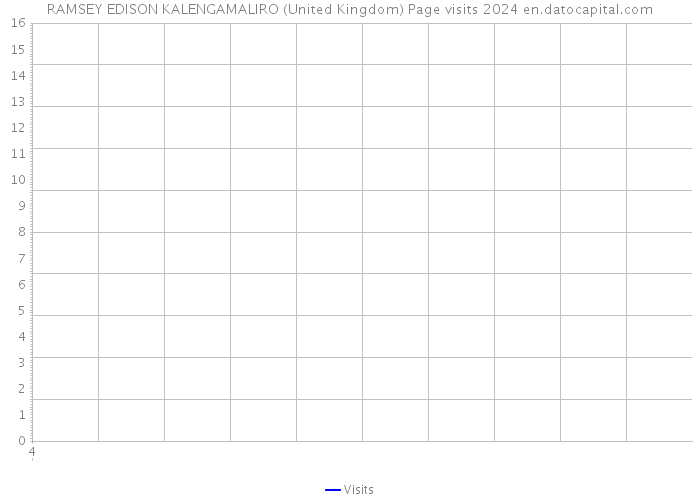RAMSEY EDISON KALENGAMALIRO (United Kingdom) Page visits 2024 