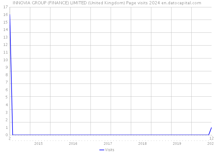 INNOVIA GROUP (FINANCE) LIMITED (United Kingdom) Page visits 2024 