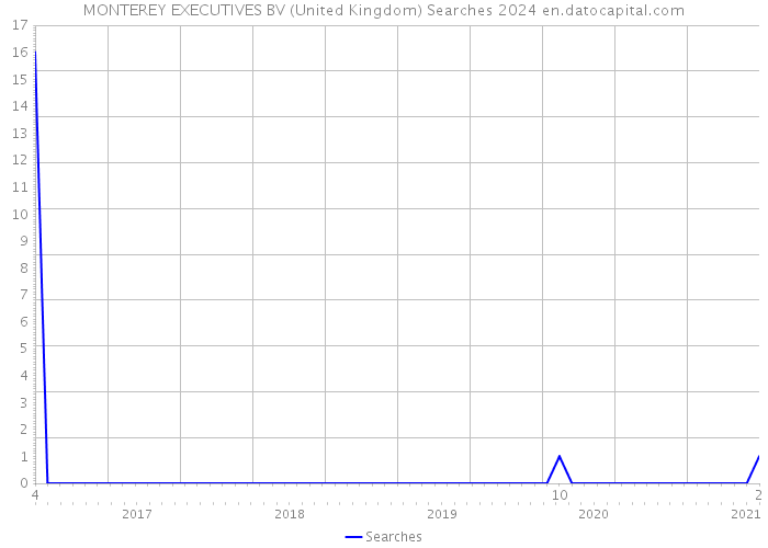 MONTEREY EXECUTIVES BV (United Kingdom) Searches 2024 