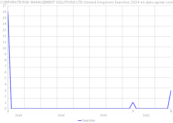 CORPORATE RISK MANAGEMENT SOLUTIONS LTD (United Kingdom) Searches 2024 