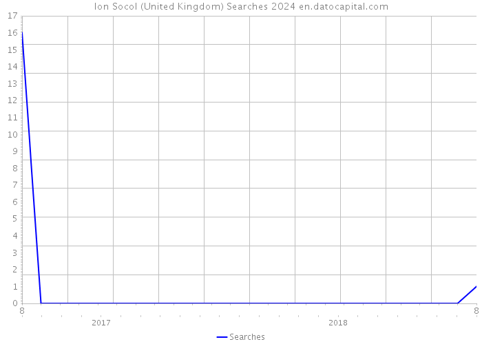 Ion Socol (United Kingdom) Searches 2024 