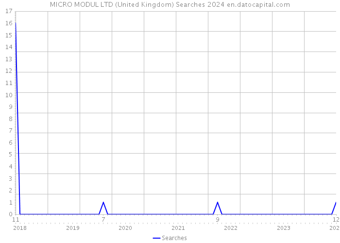 MICRO MODUL LTD (United Kingdom) Searches 2024 