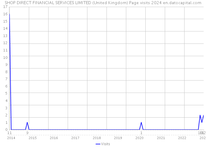 SHOP DIRECT FINANCIAL SERVICES LIMITED (United Kingdom) Page visits 2024 