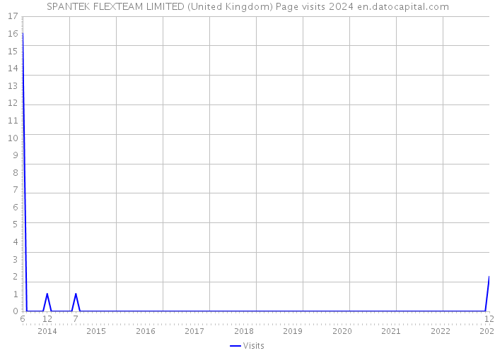 SPANTEK FLEXTEAM LIMITED (United Kingdom) Page visits 2024 