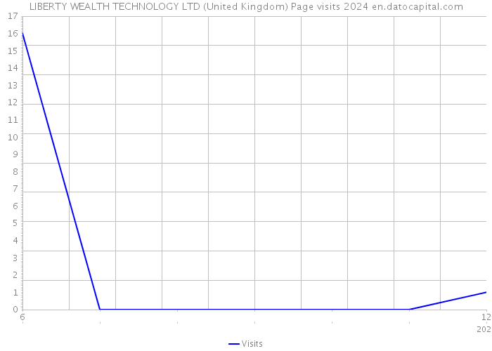 LIBERTY WEALTH TECHNOLOGY LTD (United Kingdom) Page visits 2024 