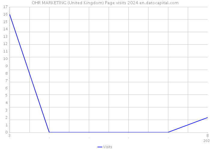 OHR MARKETING (United Kingdom) Page visits 2024 