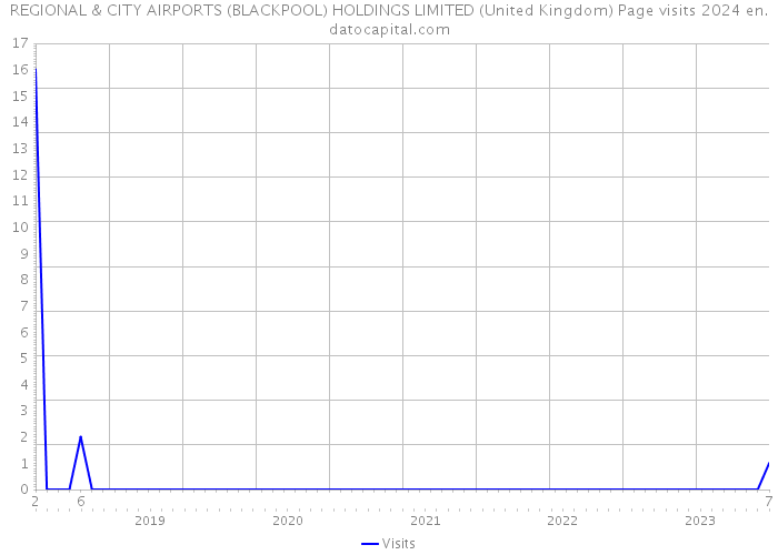REGIONAL & CITY AIRPORTS (BLACKPOOL) HOLDINGS LIMITED (United Kingdom) Page visits 2024 