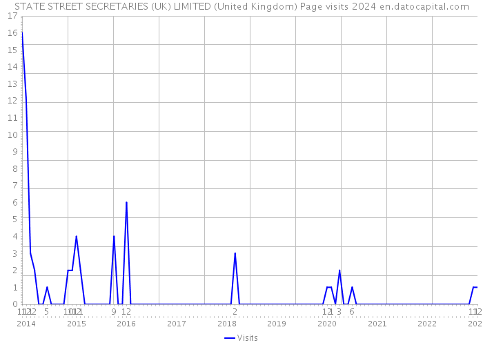 STATE STREET SECRETARIES (UK) LIMITED (United Kingdom) Page visits 2024 