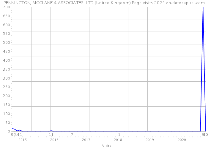 PENNINGTON, MCCLANE & ASSOCIATES. LTD (United Kingdom) Page visits 2024 
