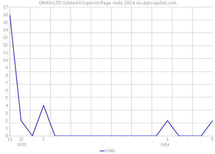 OMAN LTD (United Kingdom) Page visits 2024 