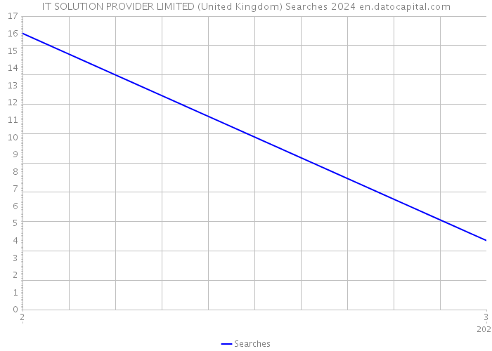 IT SOLUTION PROVIDER LIMITED (United Kingdom) Searches 2024 