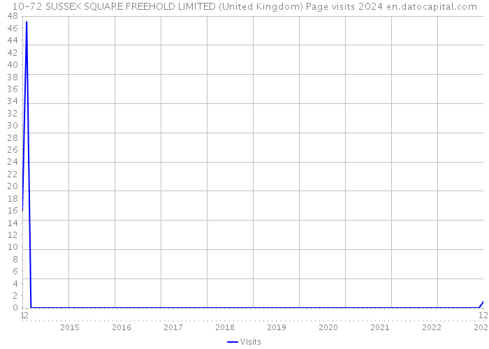 10-72 SUSSEX SQUARE FREEHOLD LIMITED (United Kingdom) Page visits 2024 