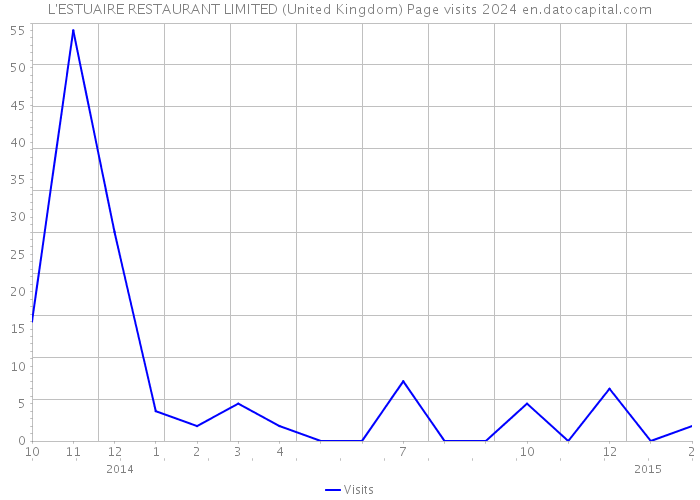 L'ESTUAIRE RESTAURANT LIMITED (United Kingdom) Page visits 2024 