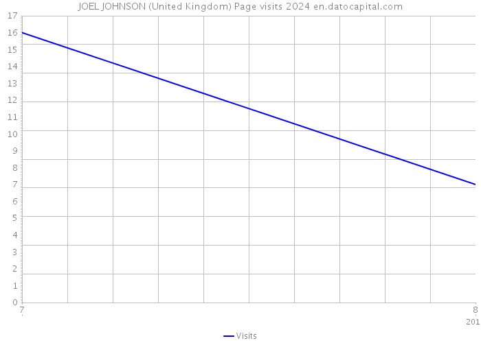 JOEL JOHNSON (United Kingdom) Page visits 2024 