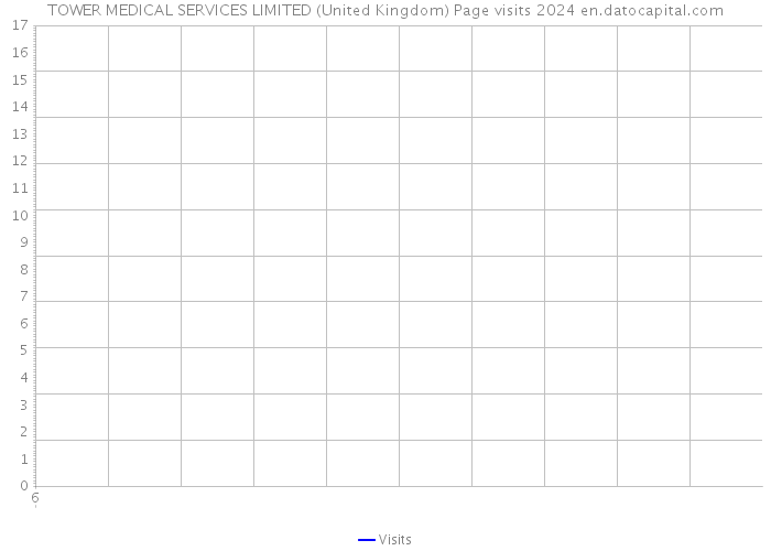 TOWER MEDICAL SERVICES LIMITED (United Kingdom) Page visits 2024 