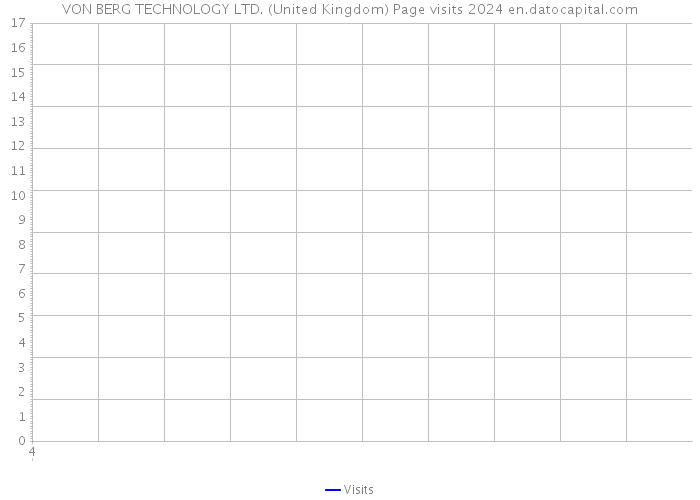 VON BERG TECHNOLOGY LTD. (United Kingdom) Page visits 2024 