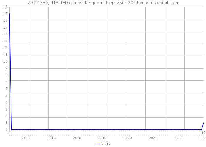 ARGY BHAJI LIMITED (United Kingdom) Page visits 2024 