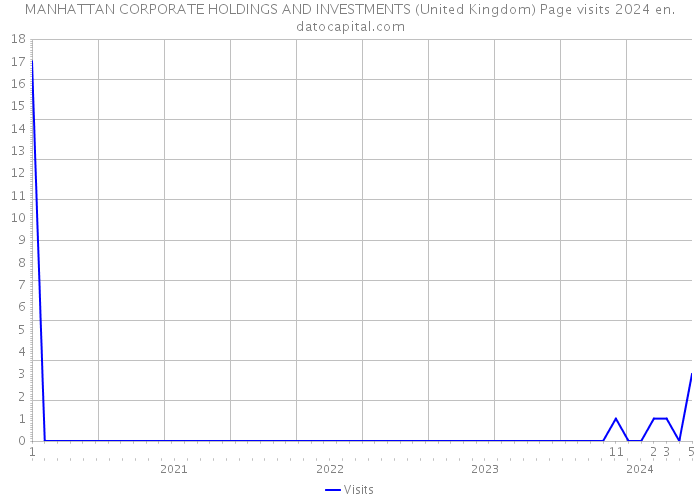 MANHATTAN CORPORATE HOLDINGS AND INVESTMENTS (United Kingdom) Page visits 2024 