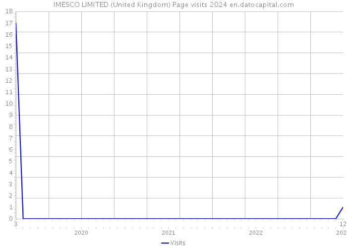 IMESCO LIMITED (United Kingdom) Page visits 2024 