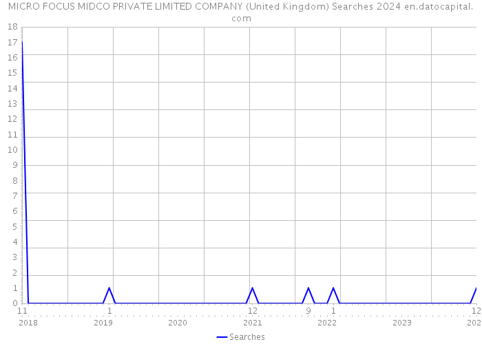 MICRO FOCUS MIDCO PRIVATE LIMITED COMPANY (United Kingdom) Searches 2024 