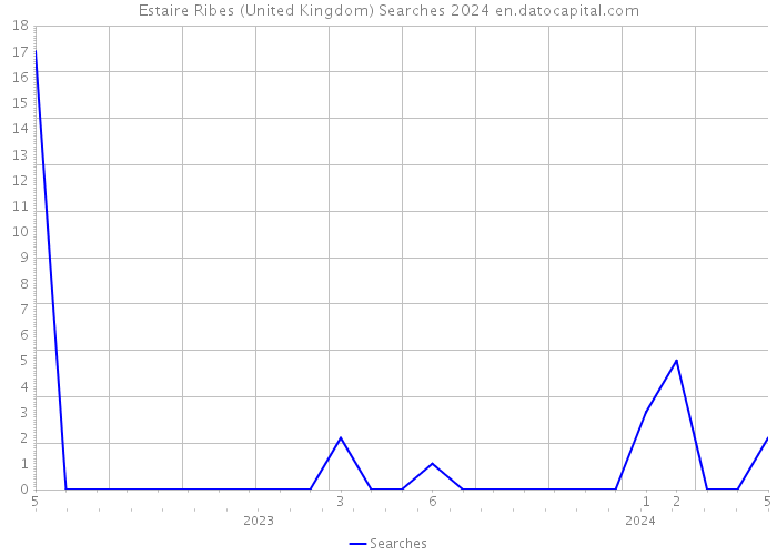 Estaire Ribes (United Kingdom) Searches 2024 