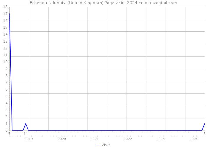 Echendu Ndubuisi (United Kingdom) Page visits 2024 