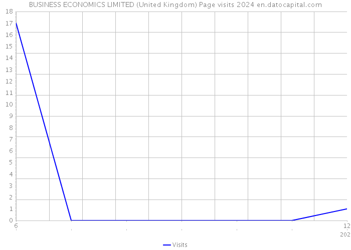 BUSINESS ECONOMICS LIMITED (United Kingdom) Page visits 2024 