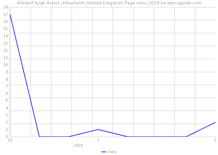 Alsharif Azab Alaziz-Alhashemi (United Kingdom) Page visits 2024 