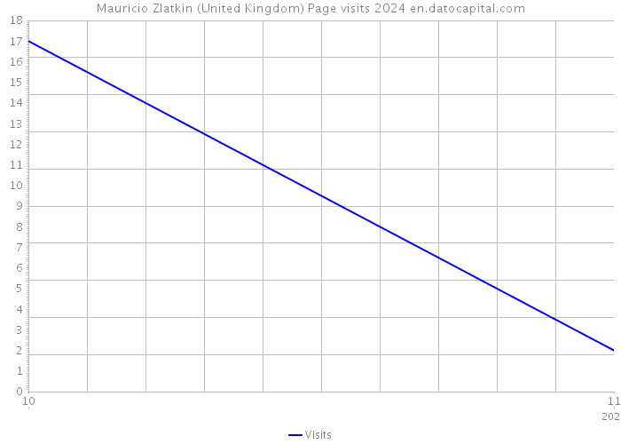 Mauricio Zlatkin (United Kingdom) Page visits 2024 