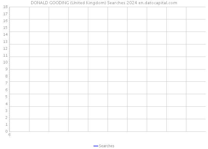 DONALD GOODING (United Kingdom) Searches 2024 