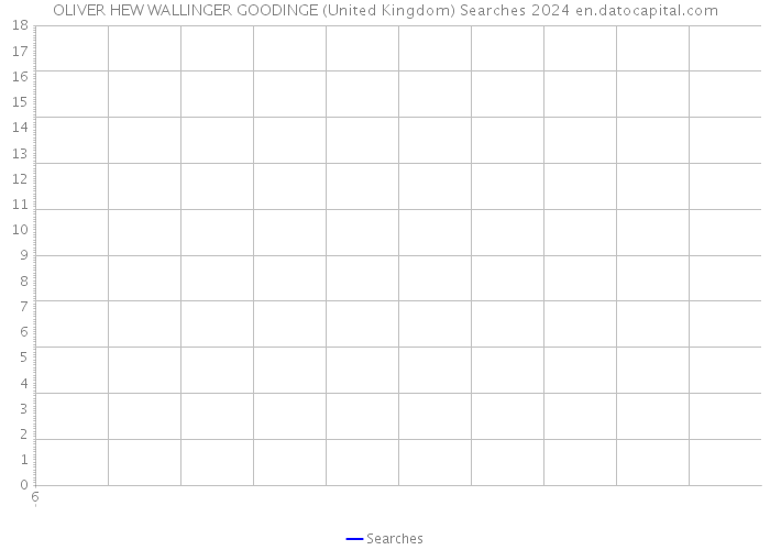 OLIVER HEW WALLINGER GOODINGE (United Kingdom) Searches 2024 