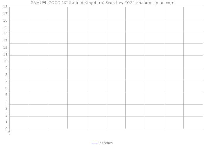 SAMUEL GOODING (United Kingdom) Searches 2024 